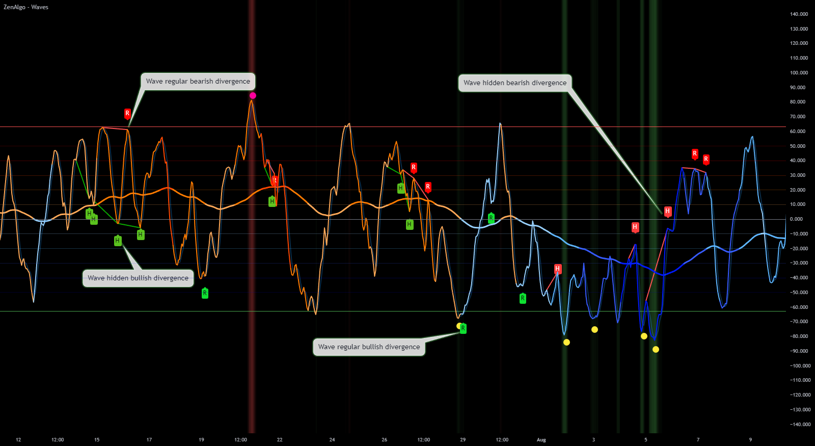 Wave Indicator Divergences