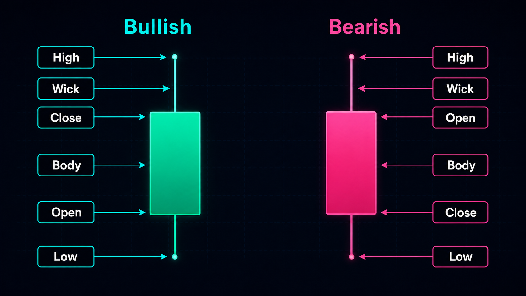 Bullish and bearish candle anatomy showing wick, body, high, low, open, and close
