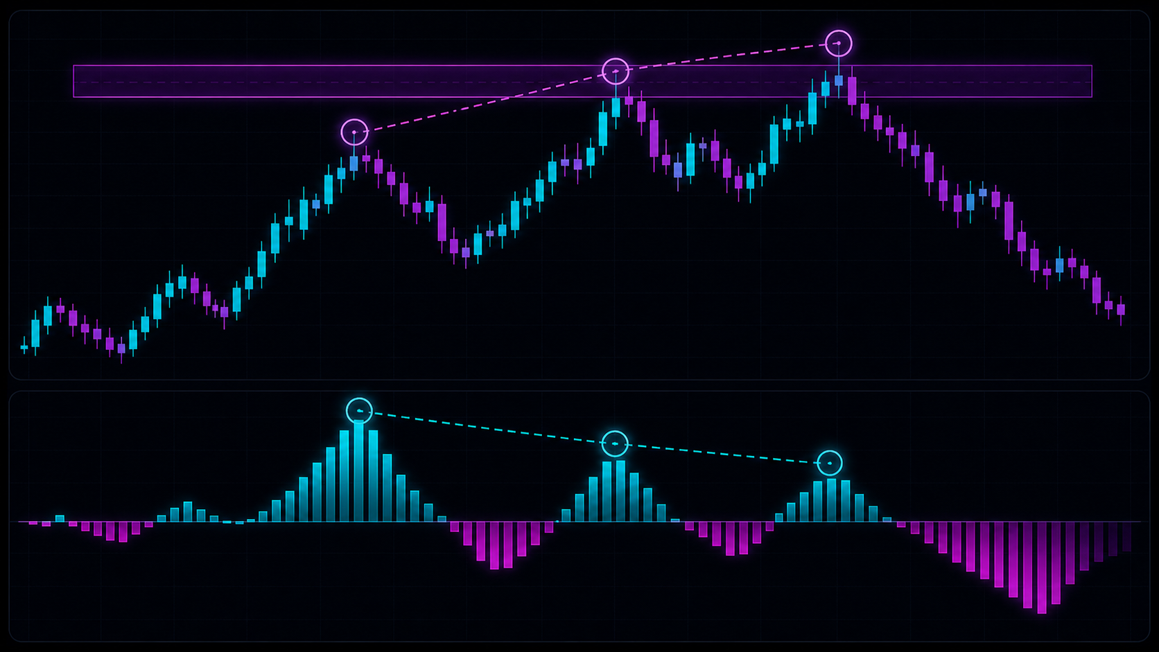 Price extension with weakening delta pressure at a key level