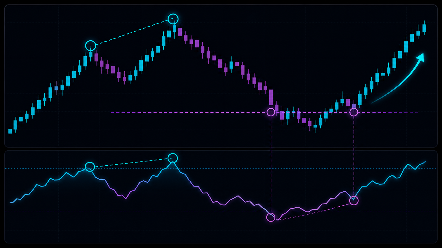Divergence warning followed by price structure confirmation and retest