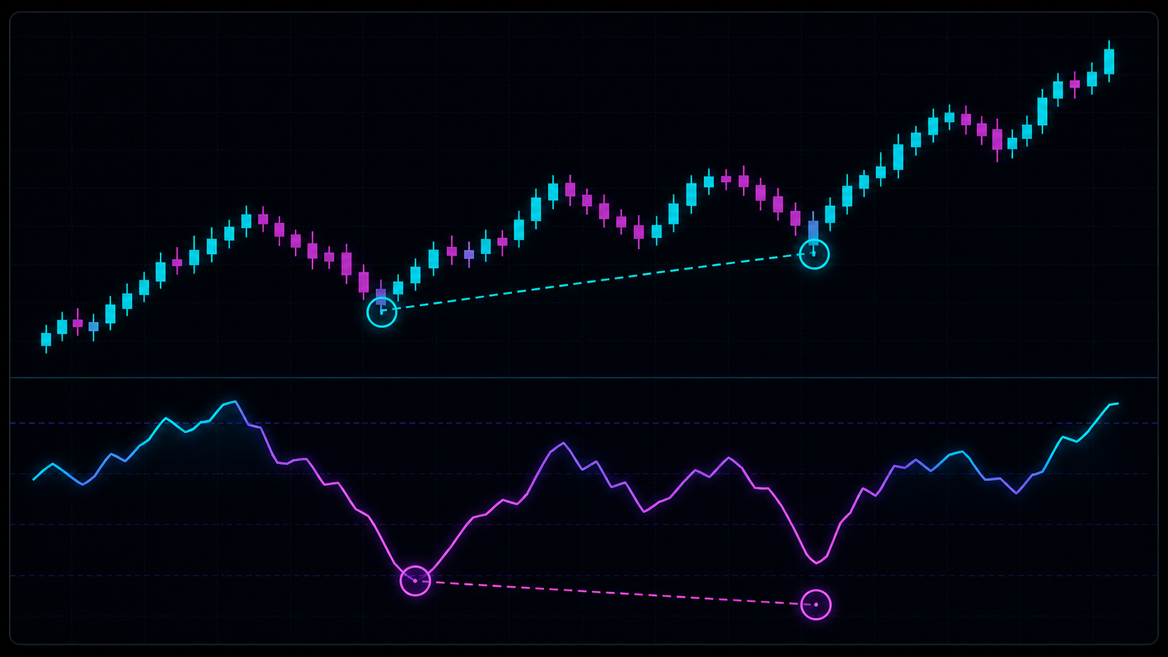Hidden divergence compares trend structure with a deeper indicator pullback