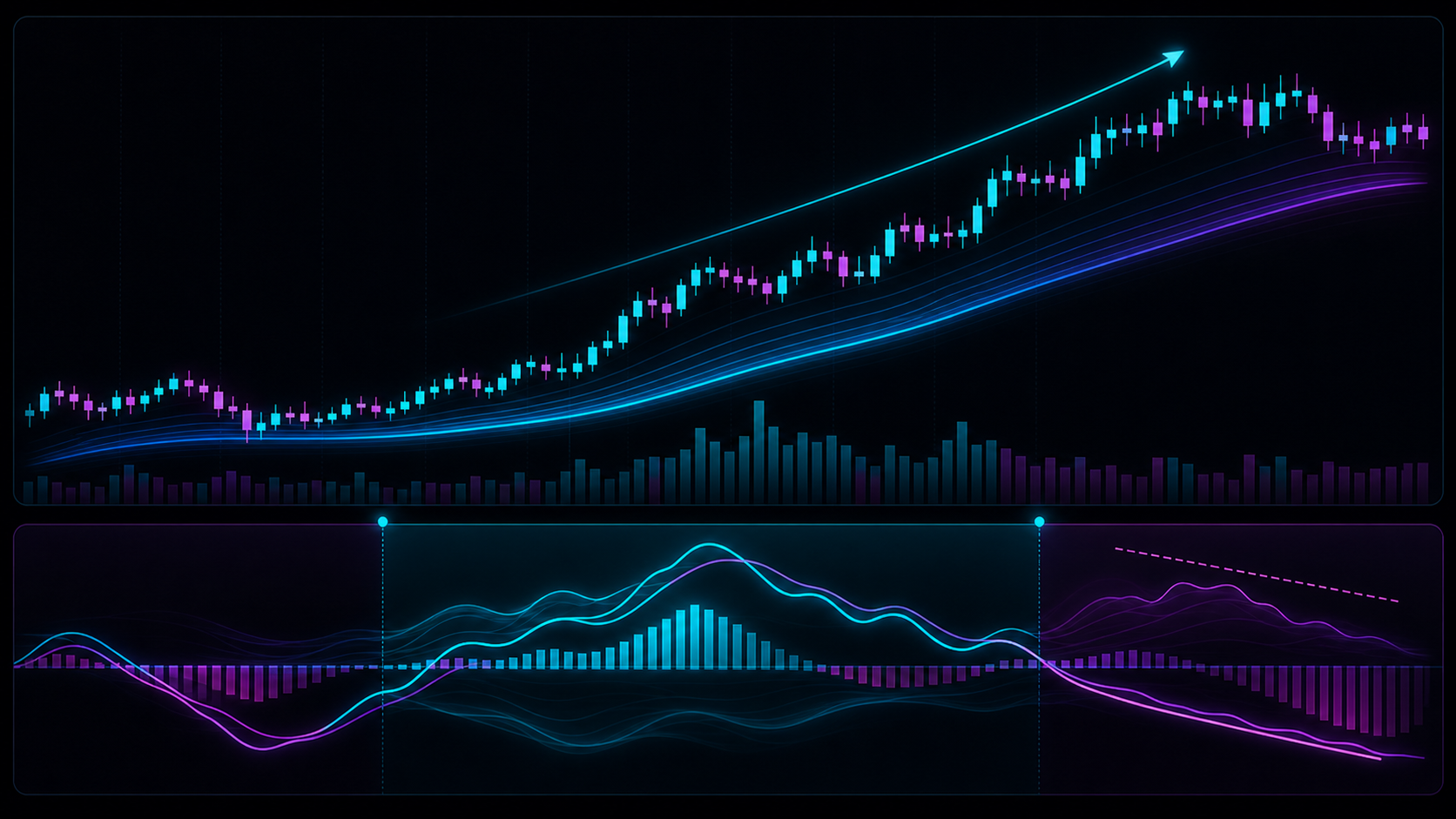 Price rising while oscillator momentum expands, fades, and diverges