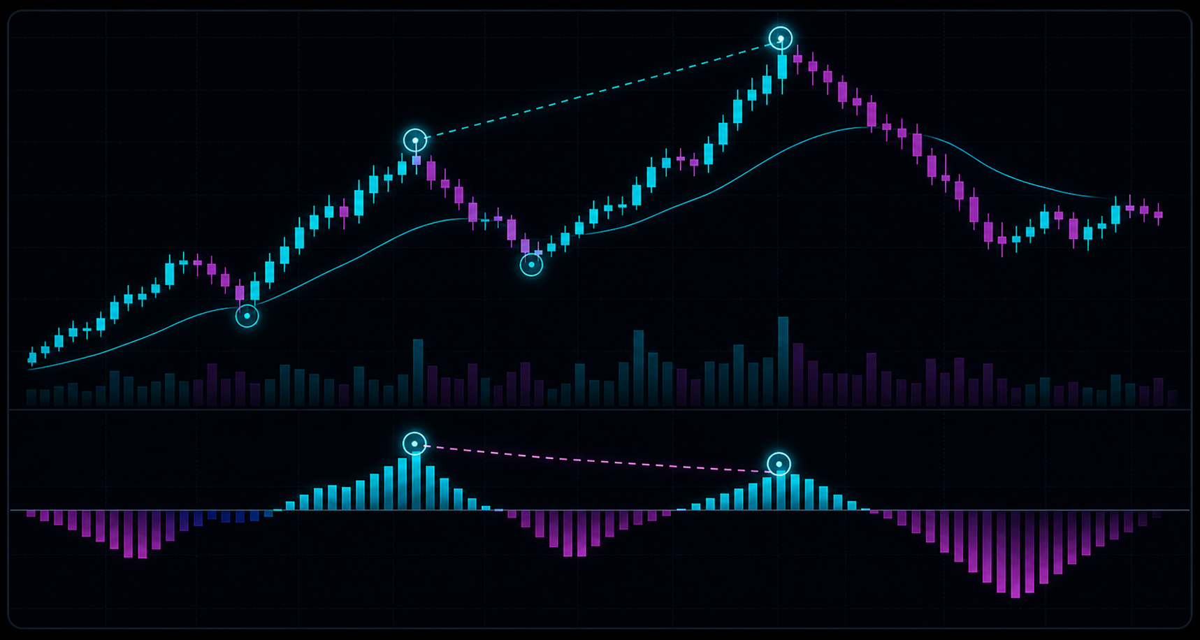 Price and delta divergence shown with candles and delta pressure below