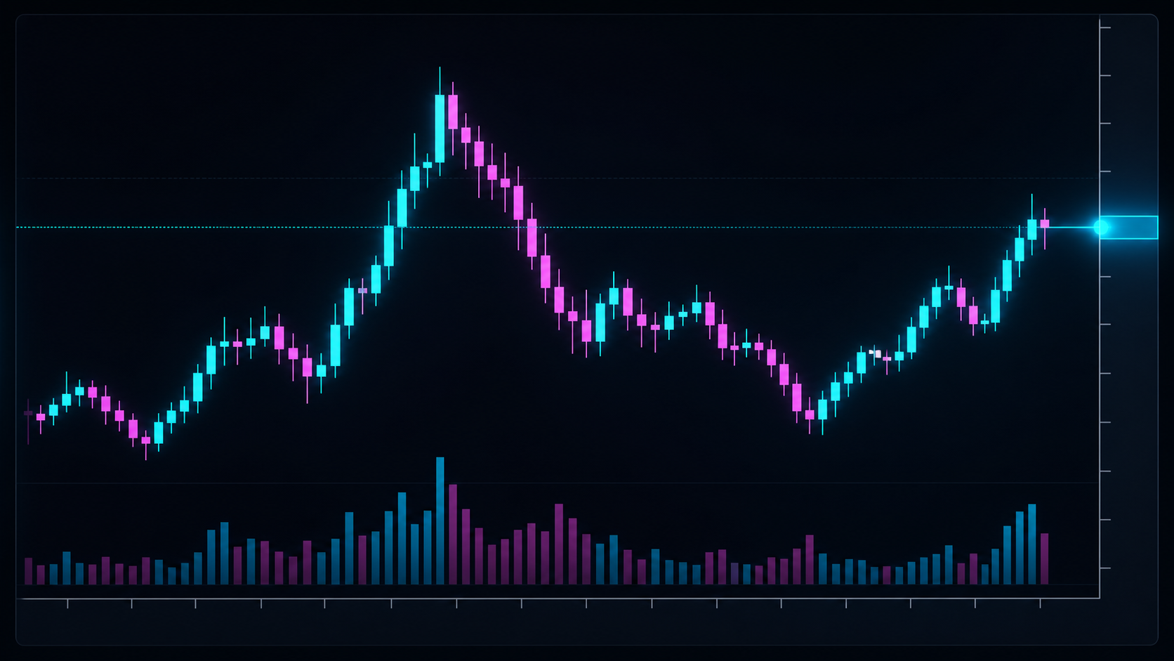A clean trading chart with candlesticks, volume, price, and time