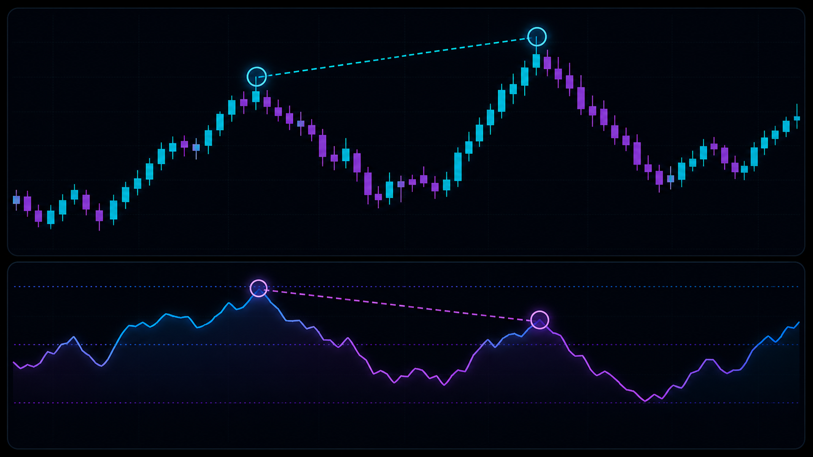 Regular divergence compares a new price extreme with a weaker momentum extreme