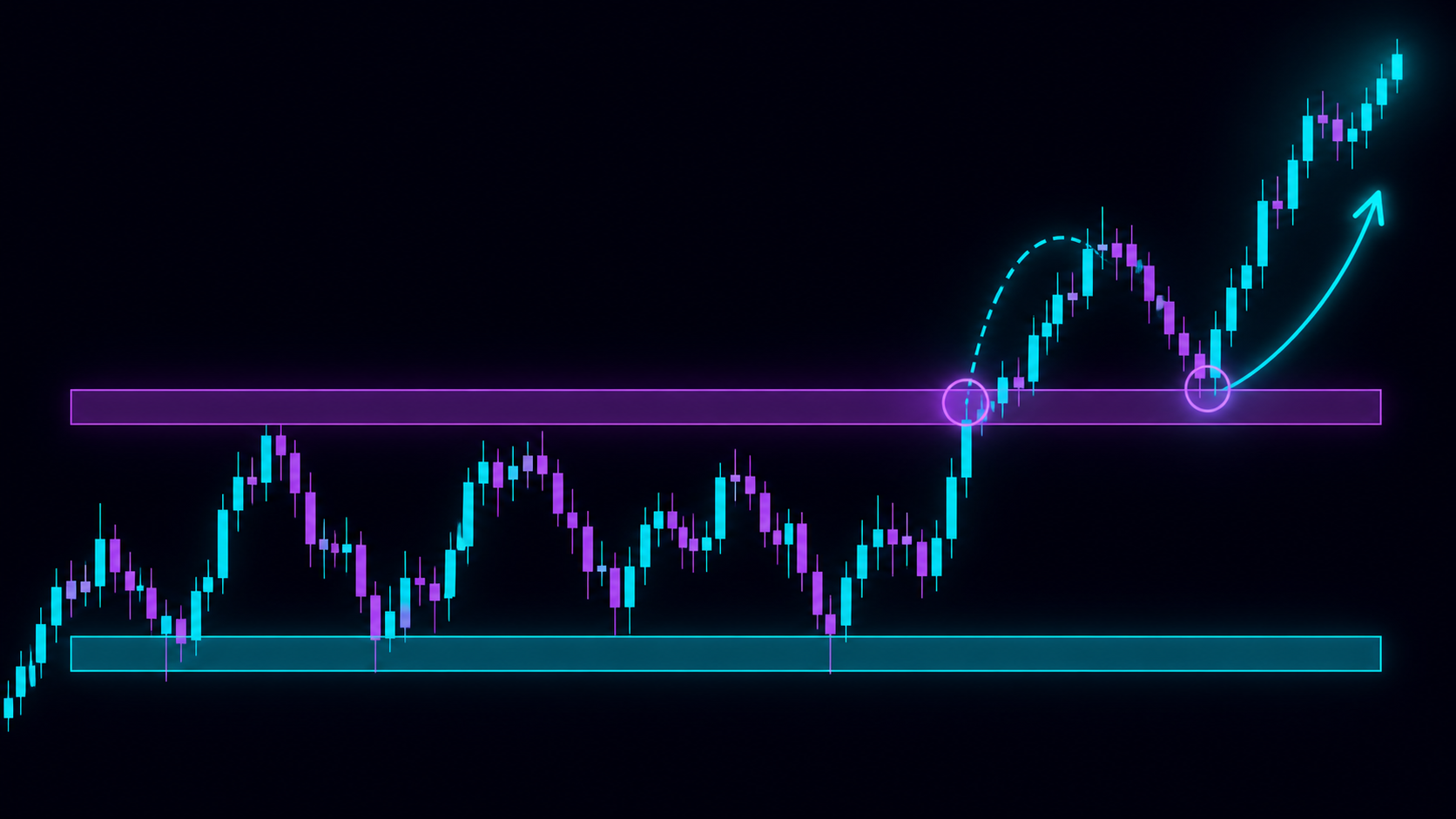 Price rotating between support and resistance before breaking and retesting