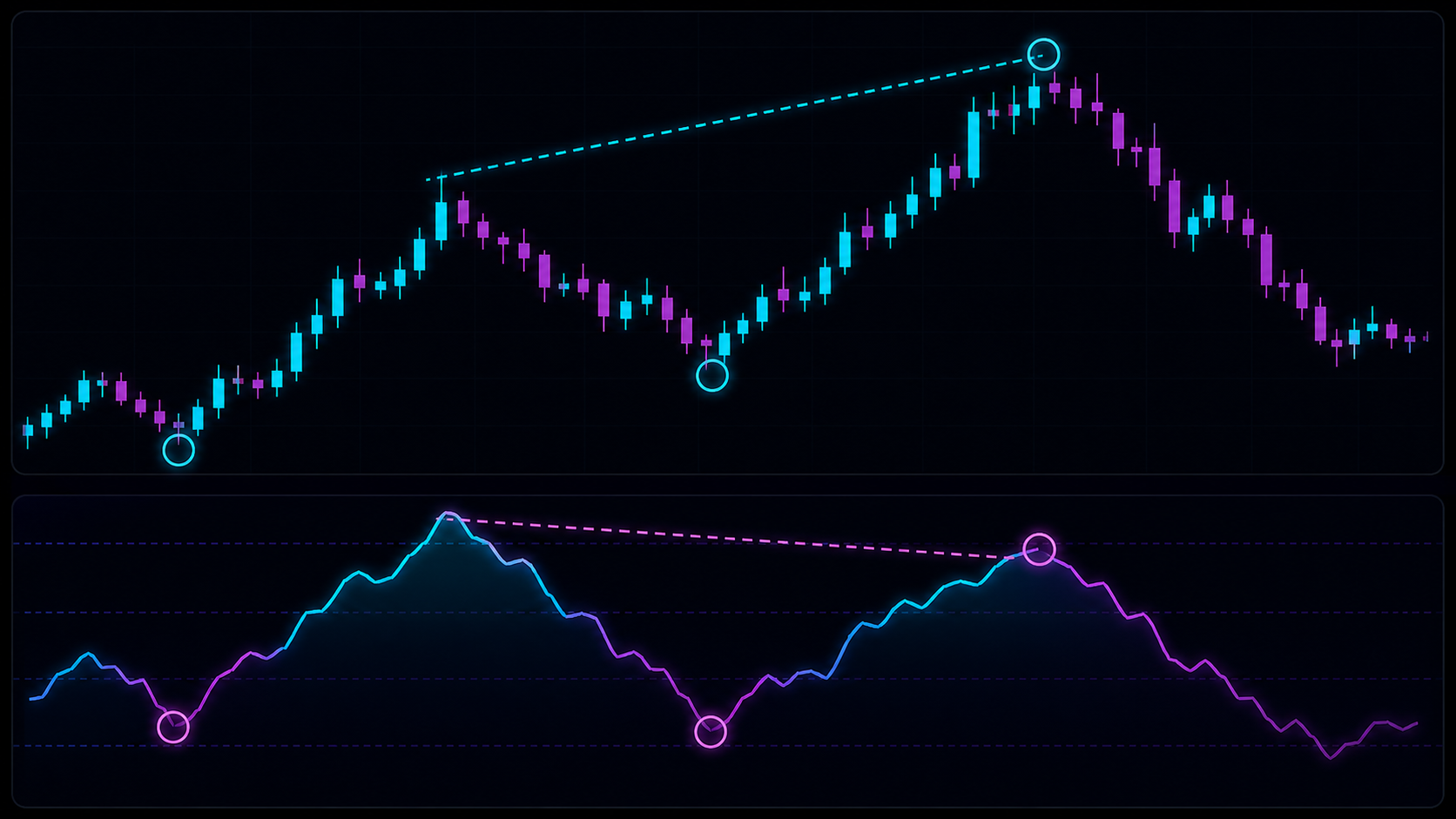 Price making a new high while a momentum oscillator fails to confirm