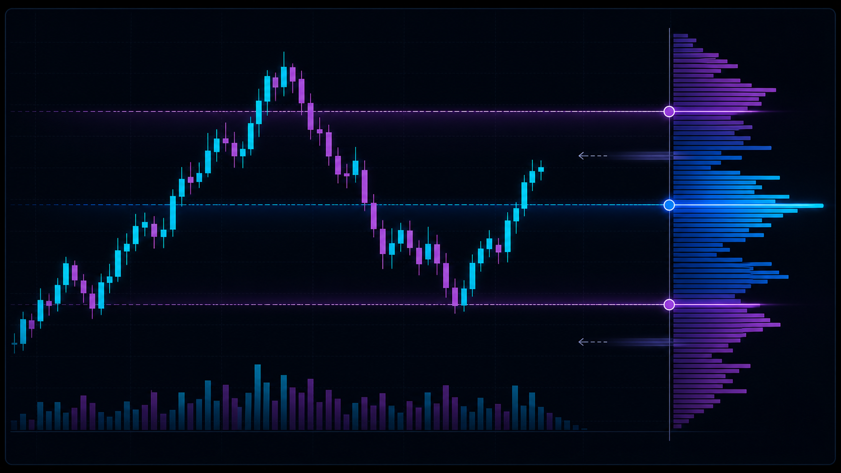 Volume profile with POC, VAH, VAL, high-volume nodes, and low-volume nodes