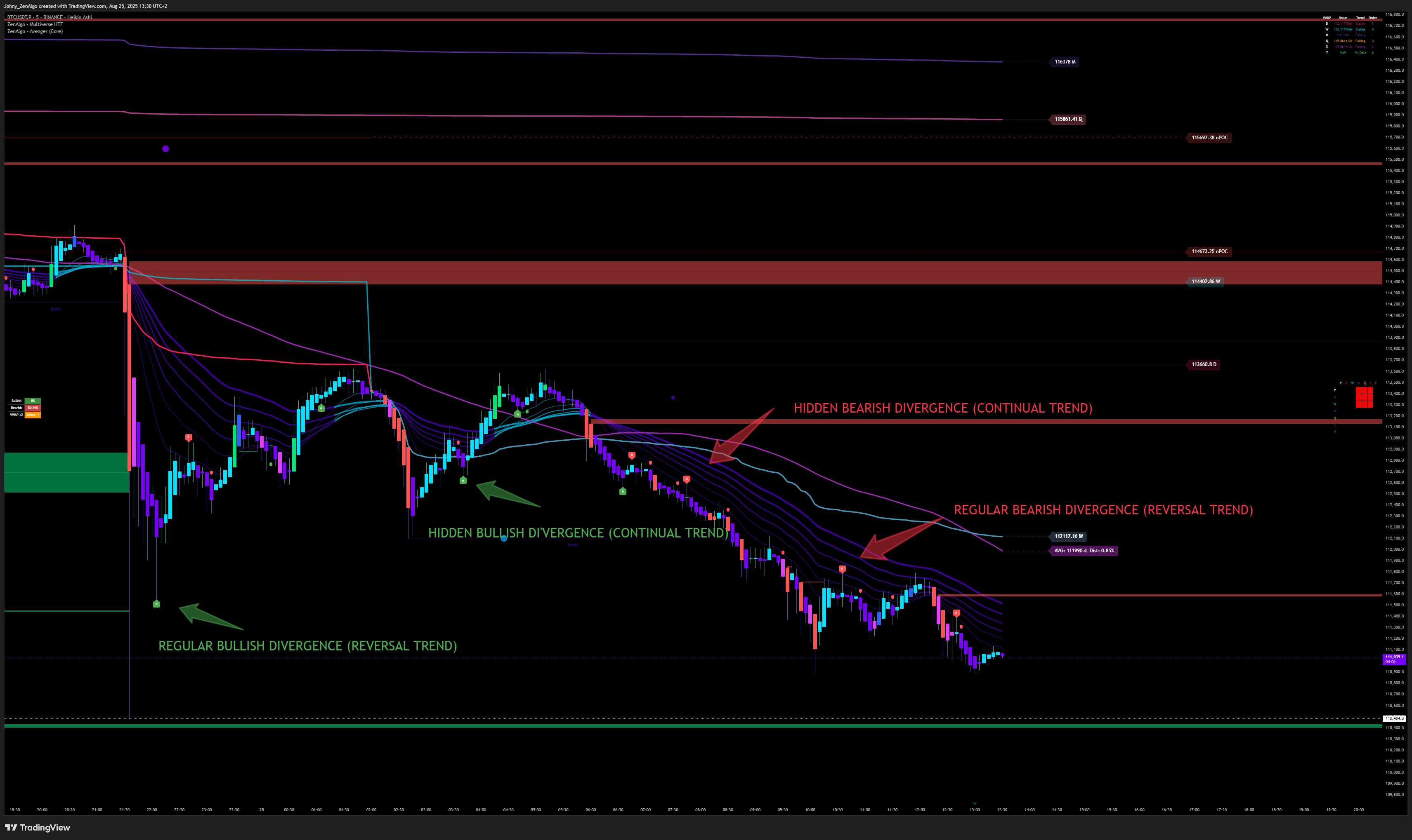 Avenger divergence labels